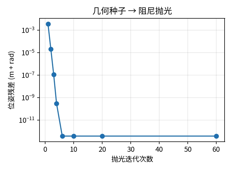Panda 抛光残差
