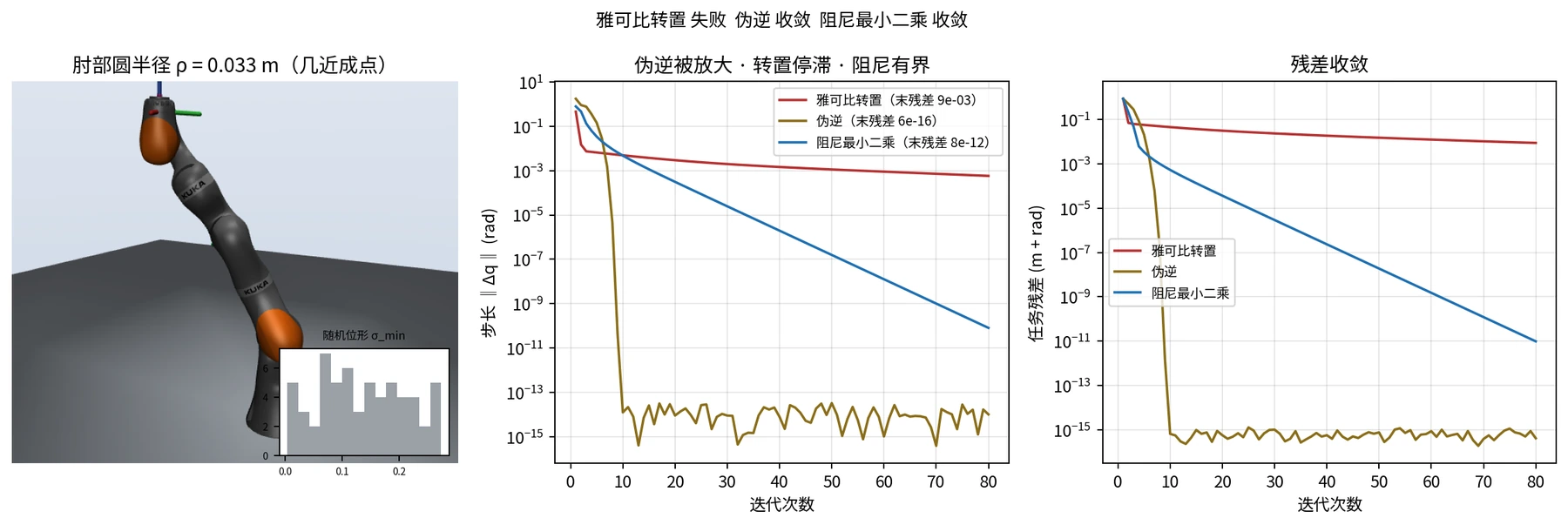 伸直时的肘部圆与三种迭代